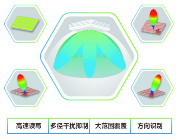 新品发布 | 斯科超高频RFID相控阵智能门禁来袭，线下门店福音（images 4）