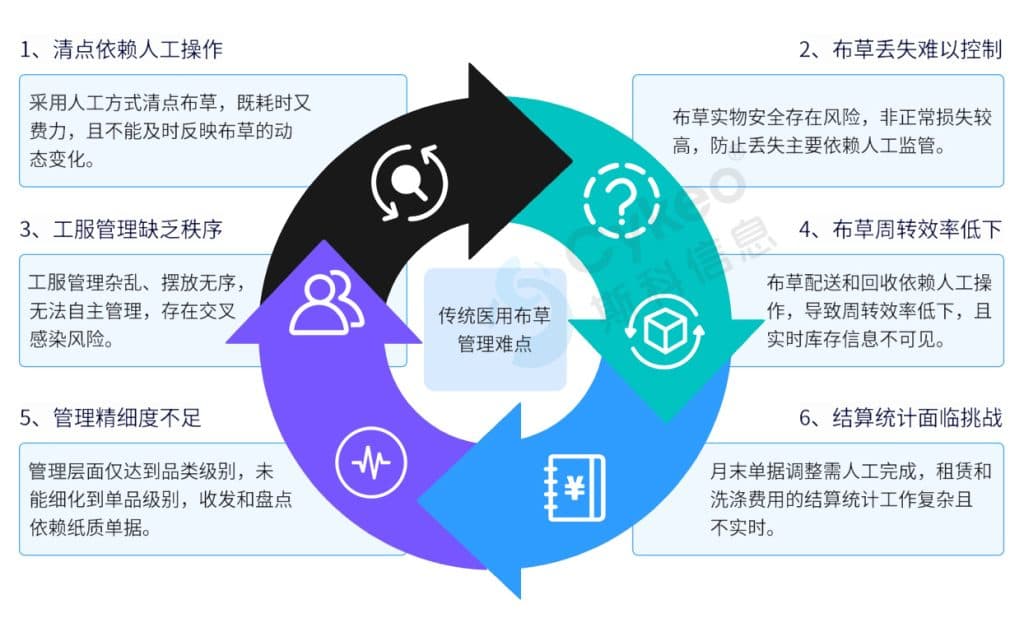 医用布草管理RFID解决方案（images 2）