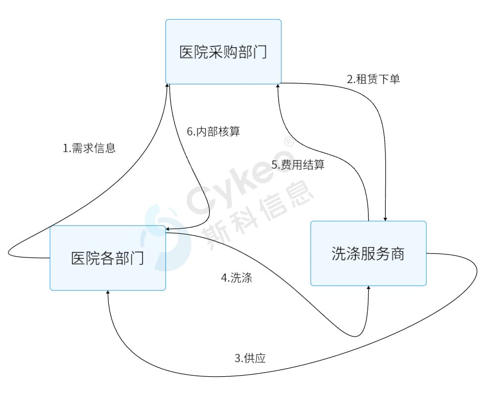 医用布草管理RFID解决方案（images 5）