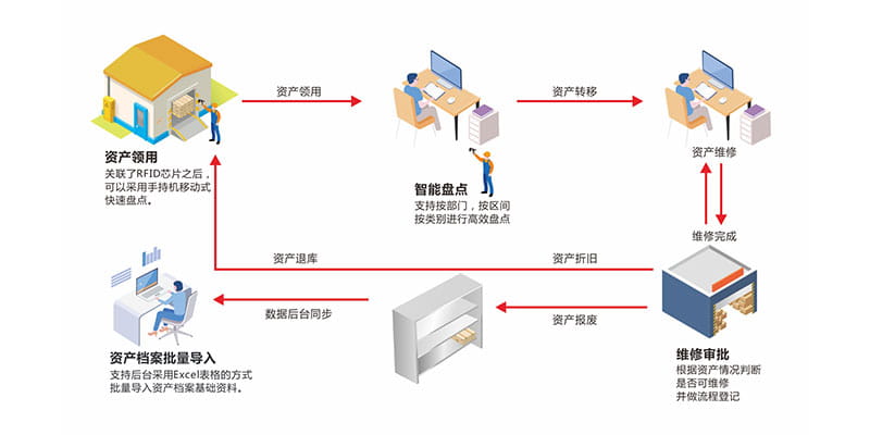 RFID固定资产管理方案（images 3）