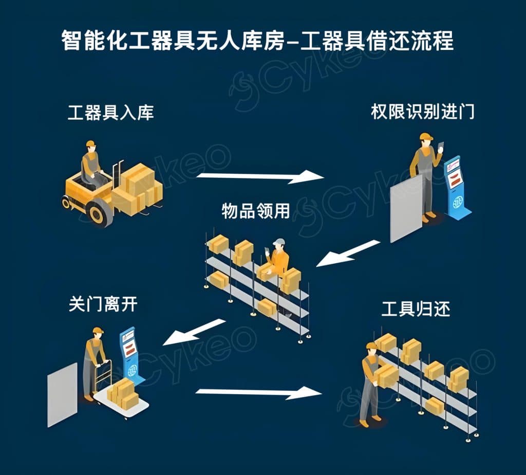 一份来自某供电局RFID智能化工器具&ldquo;无人库房&rdquo;高级方案（images 7）