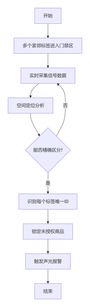 AI给防盗门禁装上&ldquo;透视眼&rdquo;：串读漏读？在斯科这套系统里不存在（images 4）