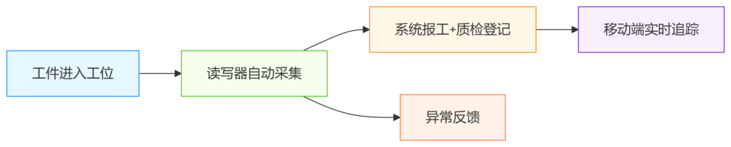 特变电工RFID 片散车间方案（images 8）