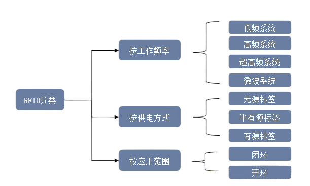 RFID分类