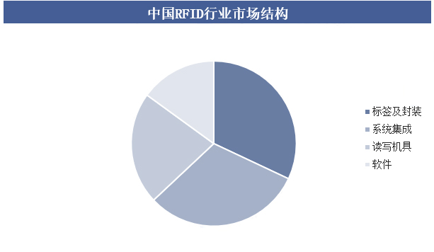 2025年中国RFID行业发展趋势深度分析：芯片设计向超低功耗与高集成度演进（images 6）