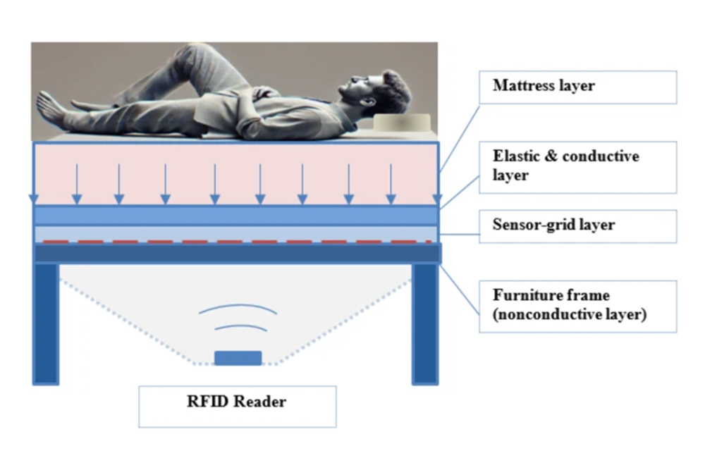 基于RFID嵌入式床墊的運(yùn)動(dòng)員睡眠障礙檢測(cè)技術(shù)研究