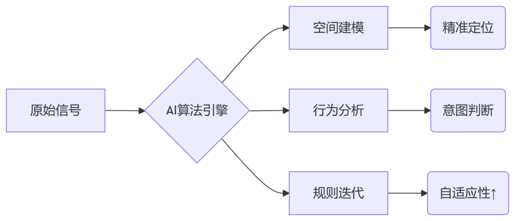 【必看篇】AI＋RFID联姻：勇敢的人先享受世界，你真的准备好了吗？（images 3）