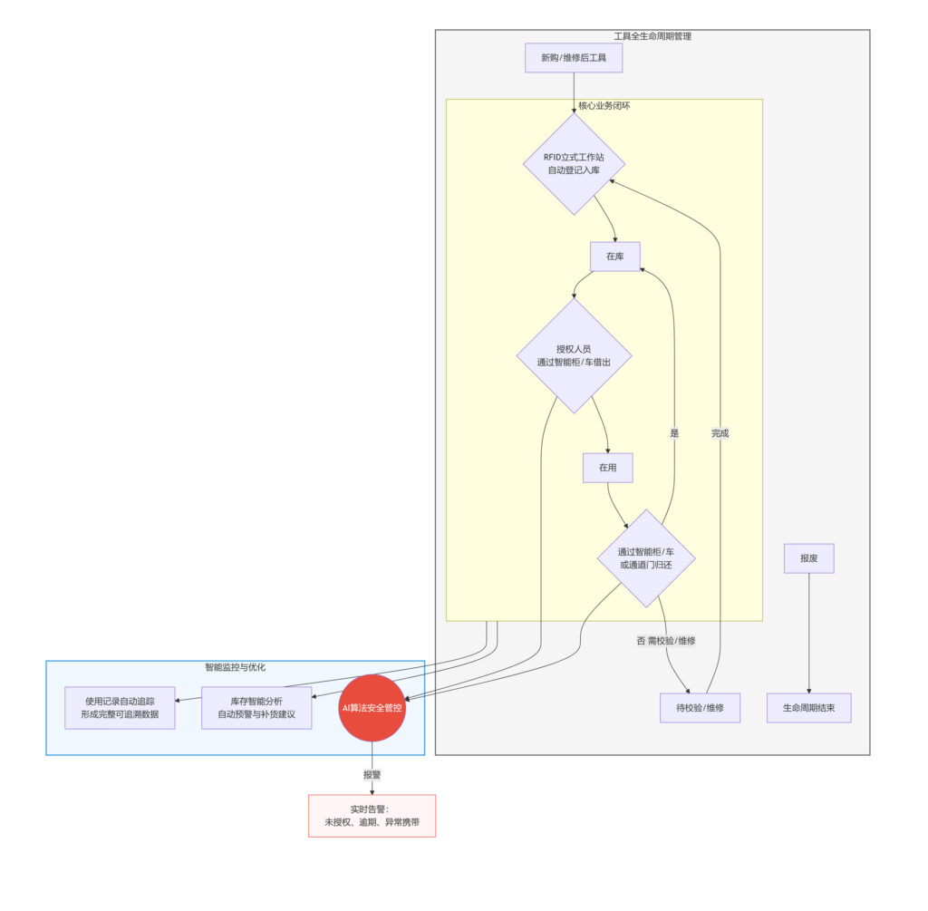 动车所RFID智能化管理方案（images 12）