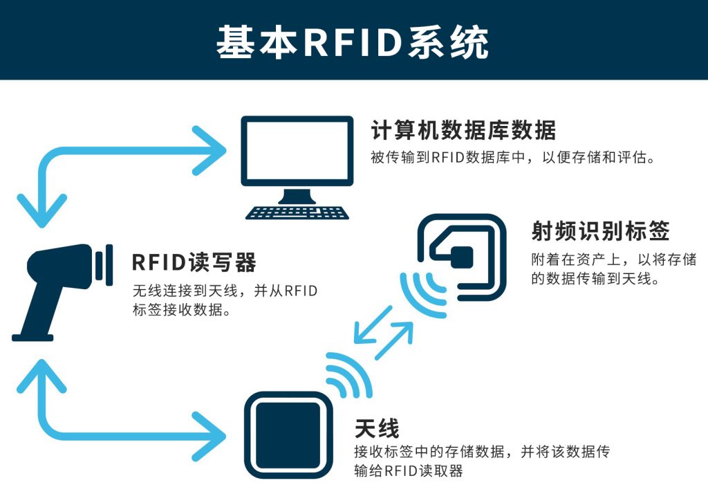 RFID技术让行业更智能（images 1）