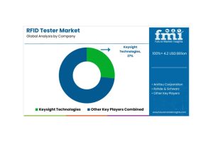 RFID測(cè)試儀市場(chǎng)規(guī)模及市場(chǎng)份額預(yù)測(cè) 2025年至2035年