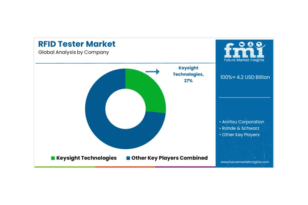 RFID測試儀市場規模及市場份額預測 2025年至2035年
