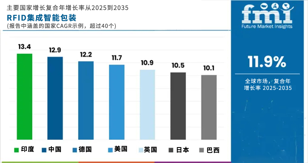 全球RFID智能包装进入规模化阶段，产业正在发生哪些变化？（images 2）