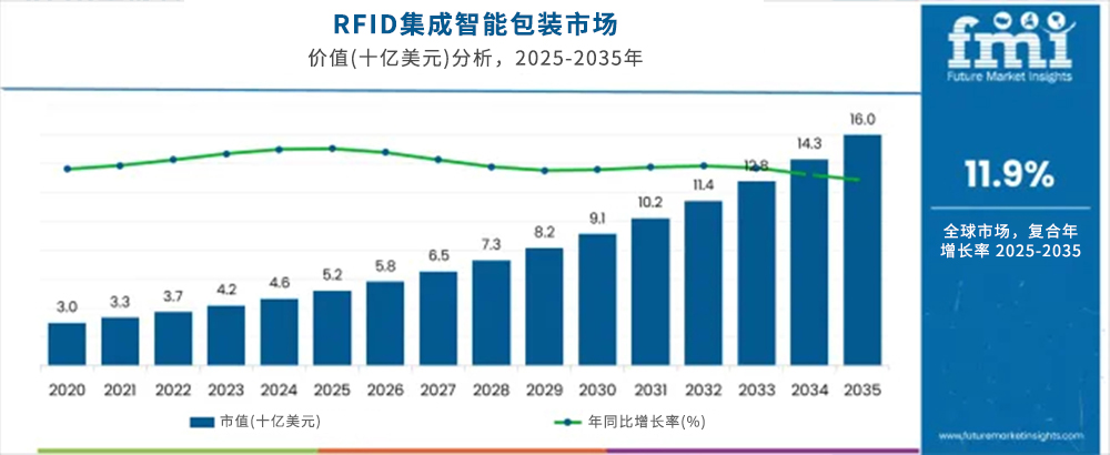 全球RFID智能包装进入规模化阶段，产业正在发生哪些变化？（images 1）