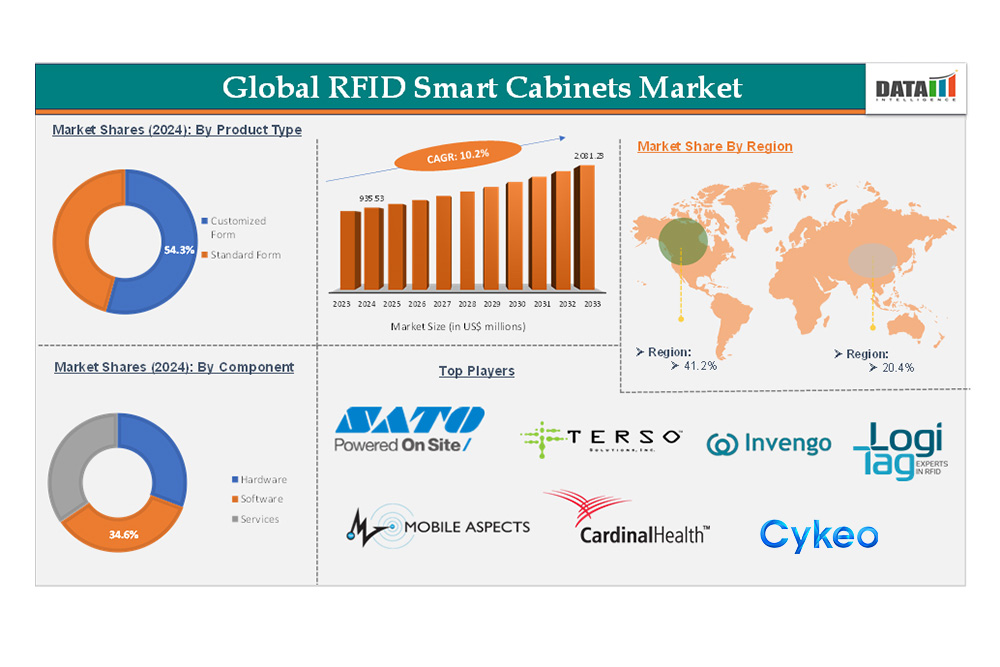 RFID智能柜市場規模、份額、增長趨勢和預測2025-2033