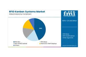 RFID看板系統(tǒng)市場(chǎng)規(guī)模及份額預(yù)測(cè) 2025年至2035年