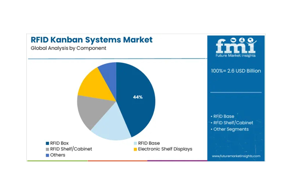 RFID看板系統市場規模及份額預測 2025年至2035年