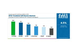 支持RFID禮品盒市場(chǎng)預(yù)測(cè)與展望 2026年至2036年