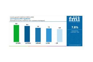 2026年至2036年低頻RFID標簽市場預測與展望