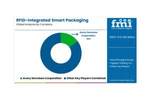 RFID集成智能包裝市場(chǎng)規(guī)模及2025年至2035年市場(chǎng)份...
