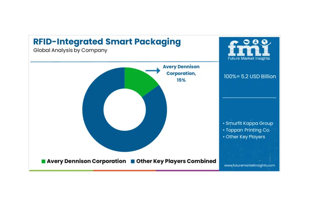 RFID集成智能包裝市場規模及2025年至2035年市場份...
