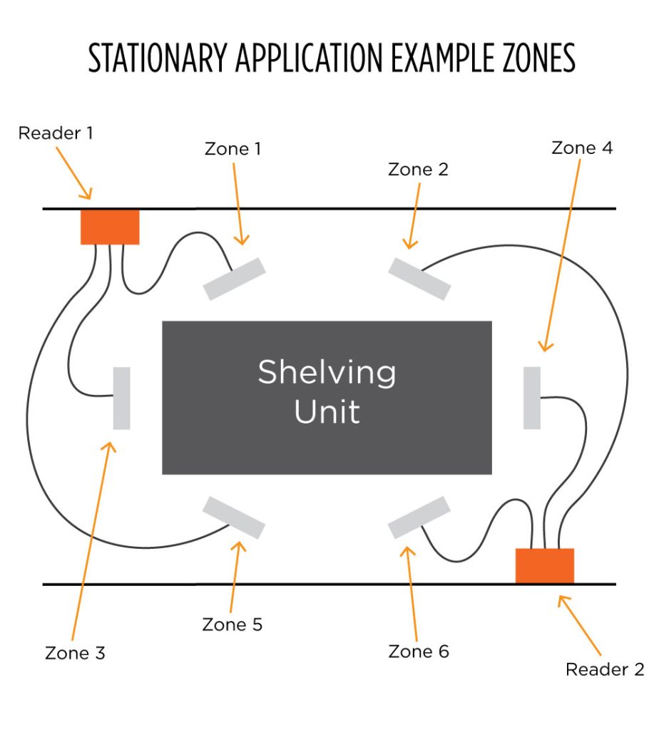 构建RFID质量读取应用的三个阶段（images 1）