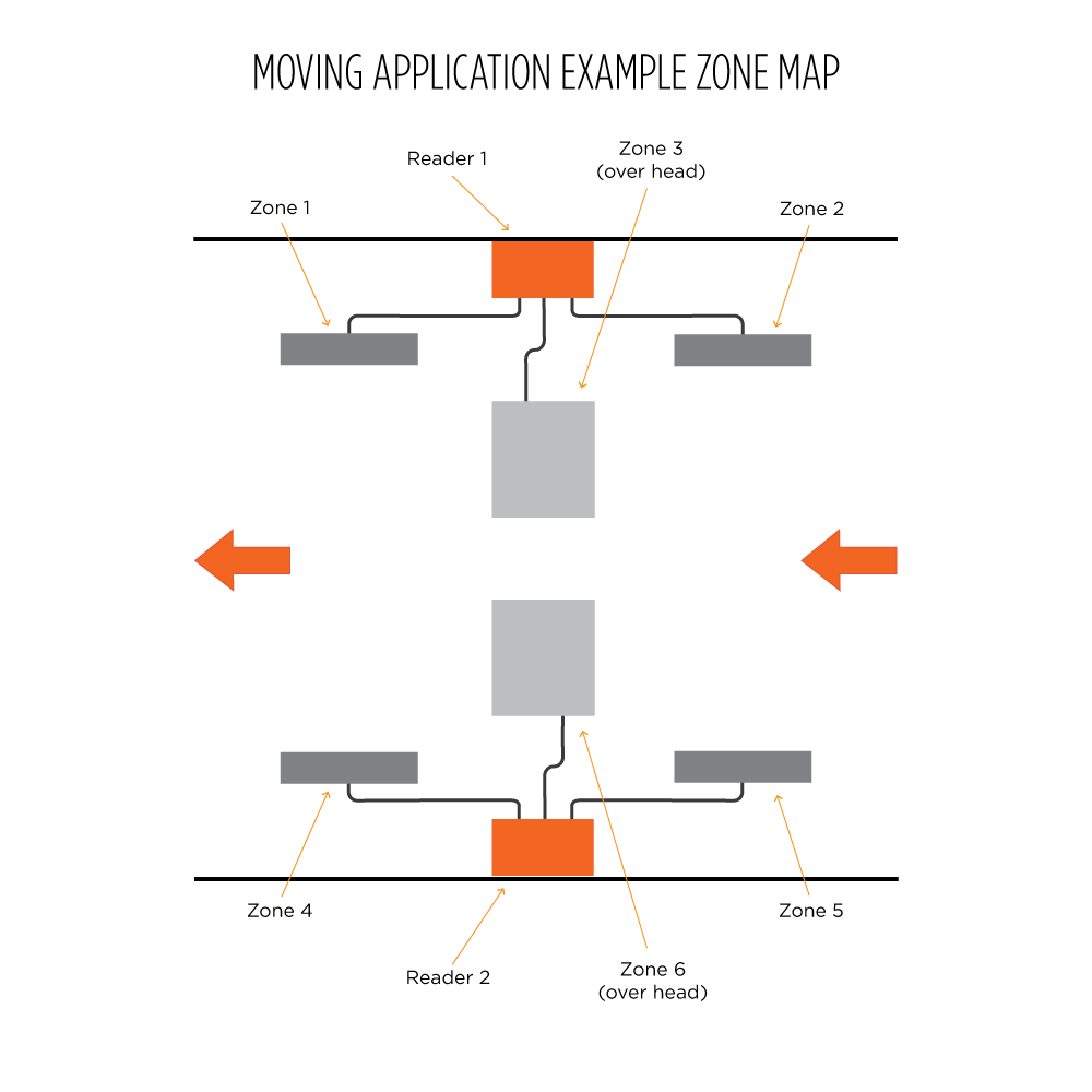 构建RFID质量读取应用的三个阶段（images 2）