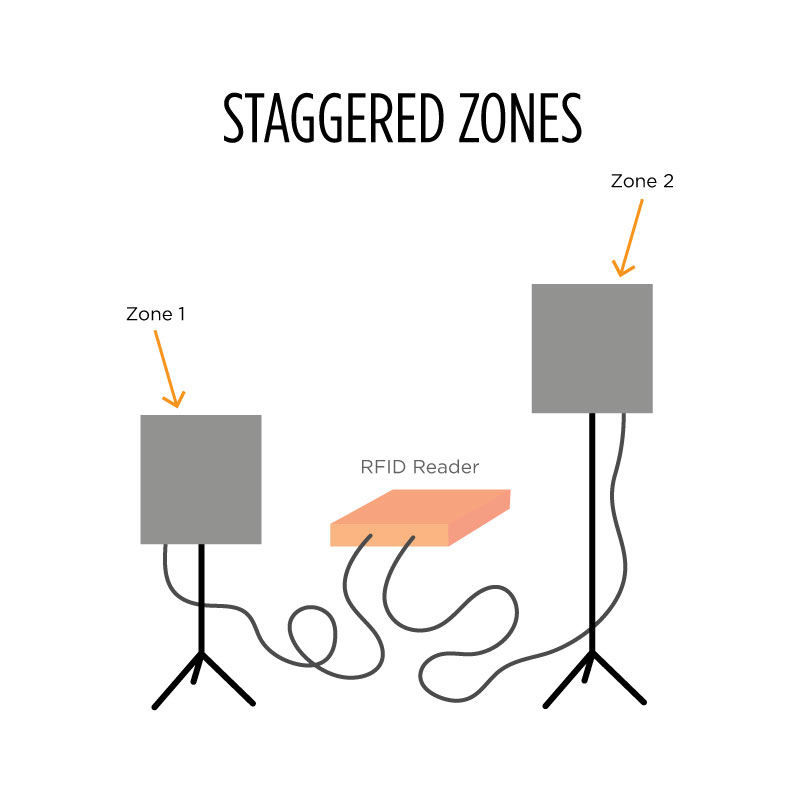 构建RFID质量读取应用的三个阶段（images 3）