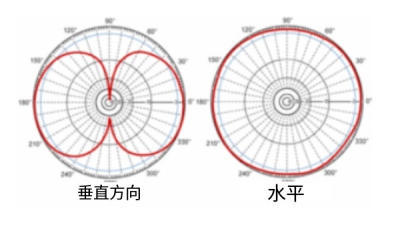 RFID天线：波束宽度与指向性（images 5）