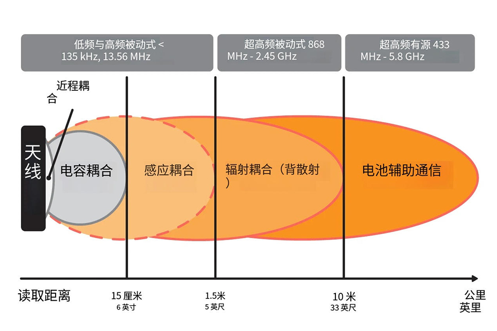 RFID工作原理與通信方式詳解：電容耦合、感應耦合...
