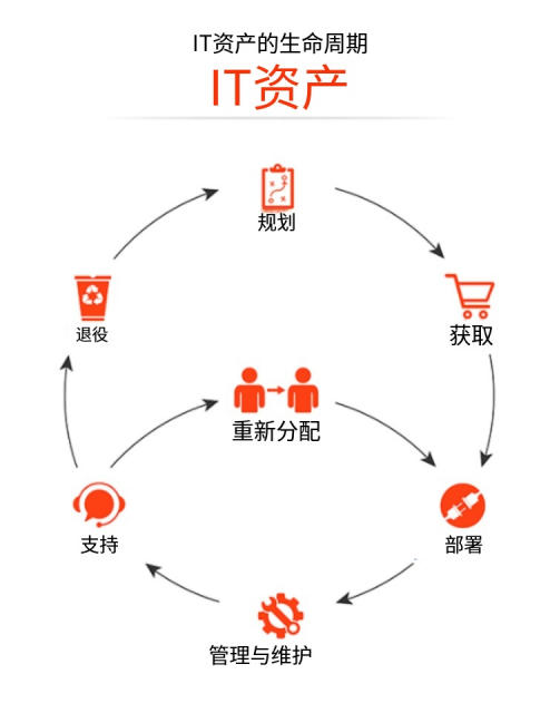 RFID IT 资产管理&mdash;&mdash;ITAM 的目标（images 2）