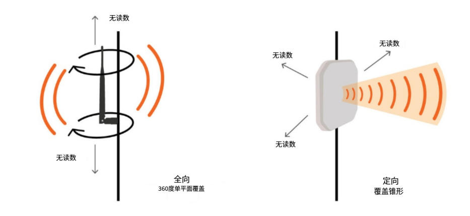 RFID天线购买指南：选择RFID天线的9个策略（images 10）