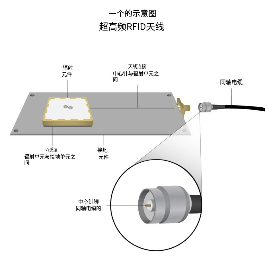 RFID天线购买指南：选择RFID天线的9个策略（images 1）