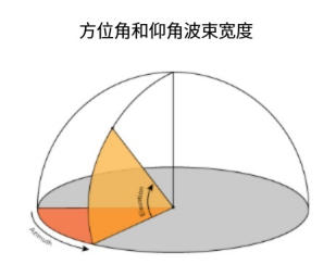 RFID天线：波束宽度与指向性（images 1）