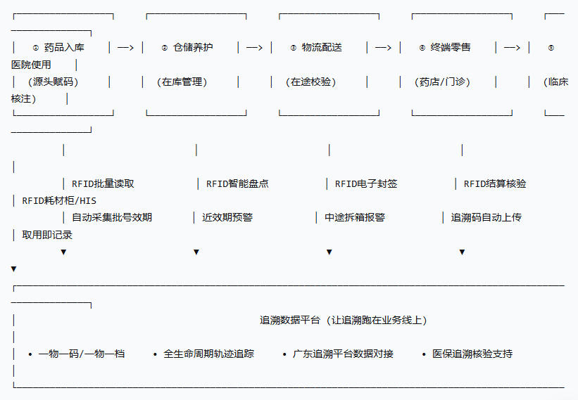 RFID推动广东药品追溯体系向全流程运行升级（images 3）